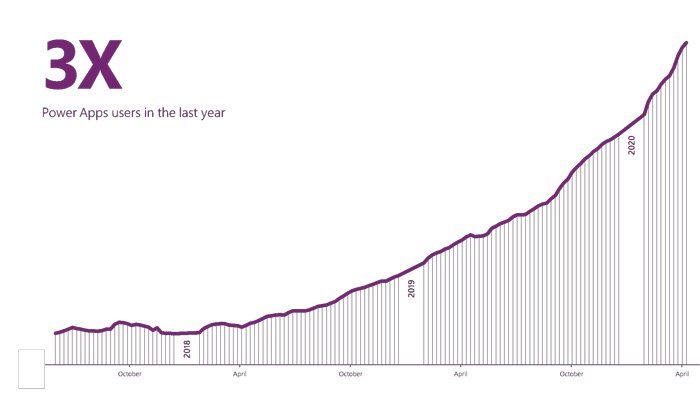 Rapid application development with Microsoft Power Platform