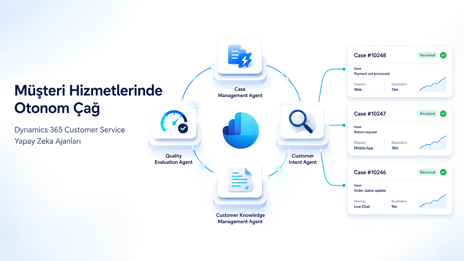 Dynamics 365 Customer Service Yapay Zeka Ajanları: Müşteri Hizmetlerinde Otonom Çağ Dynamics 365 Customer Service Yapay Zeka Ajanları: Müşteri Hizmetlerinde Otonom Çağ
